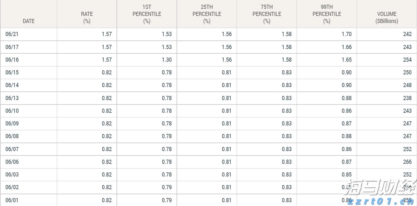  港元拆息普遍下跌 一个月拆息连续三日降至0.90893%