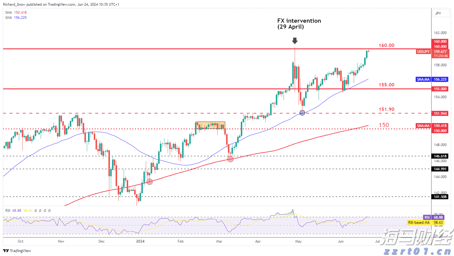  港股收盘(07.25) | 恒指下跌1.09% 结束五连涨 半导体股午后表现强劲 维立志博-B(09887)首挂飙升91%